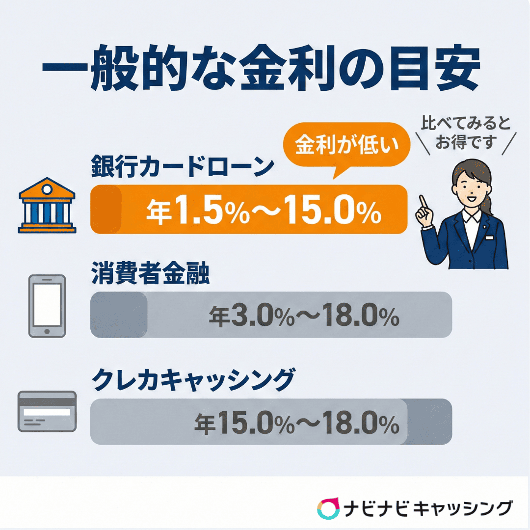 一般的な金利の目安