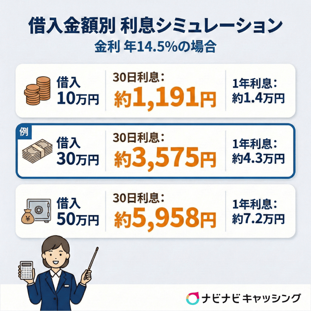 はちにのかん太くんカード 借入金額別 利息シミュレーション