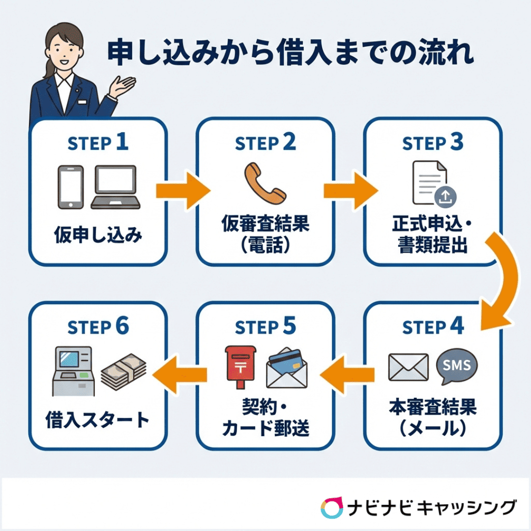 申し込みから借入までの流れ