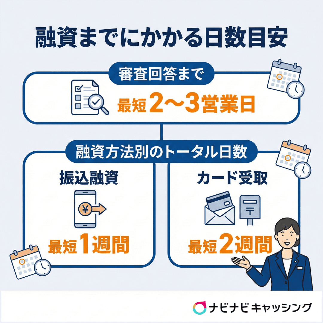融資までにかかる日数目安