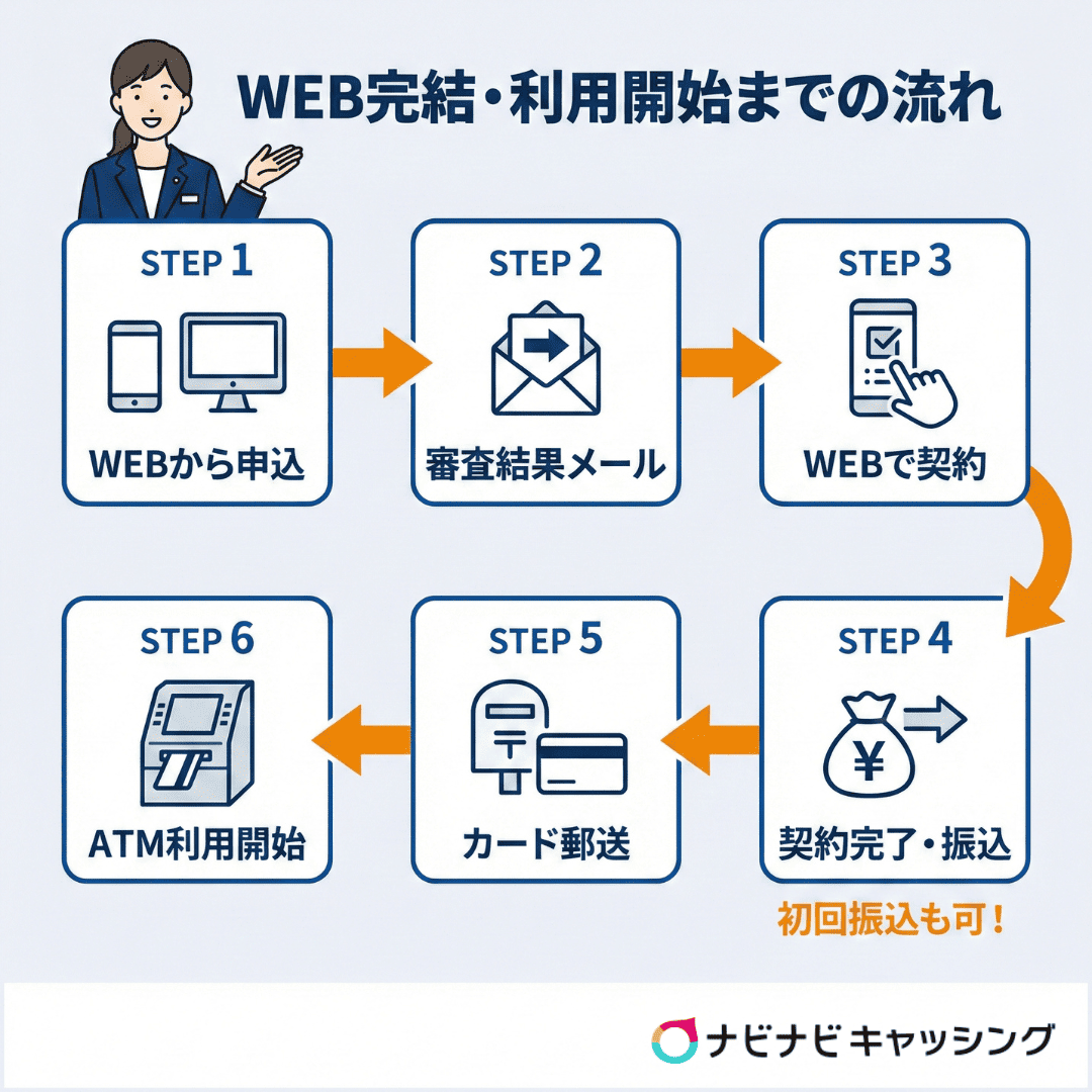 WEB完結・利用開始までの流れ