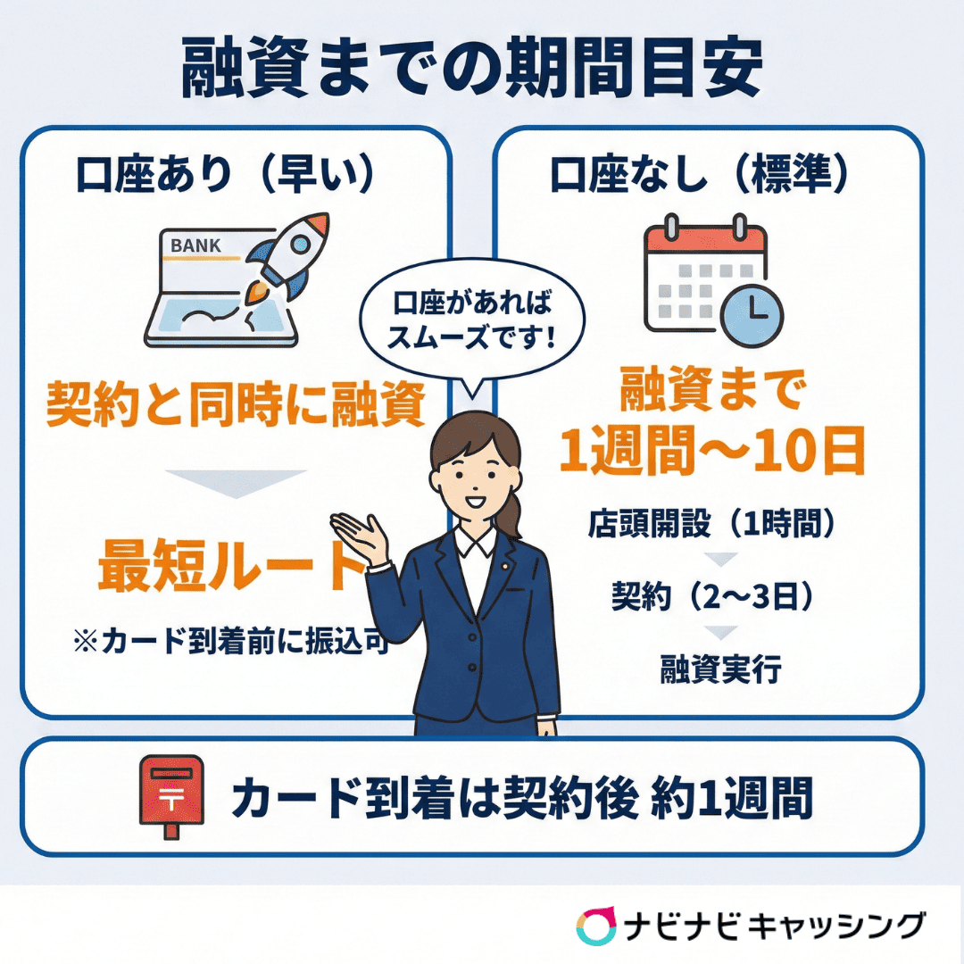 融資までの期間目安