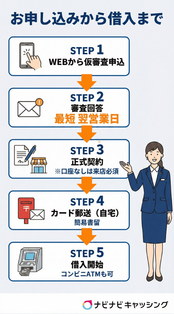 お申し込みから借入まで