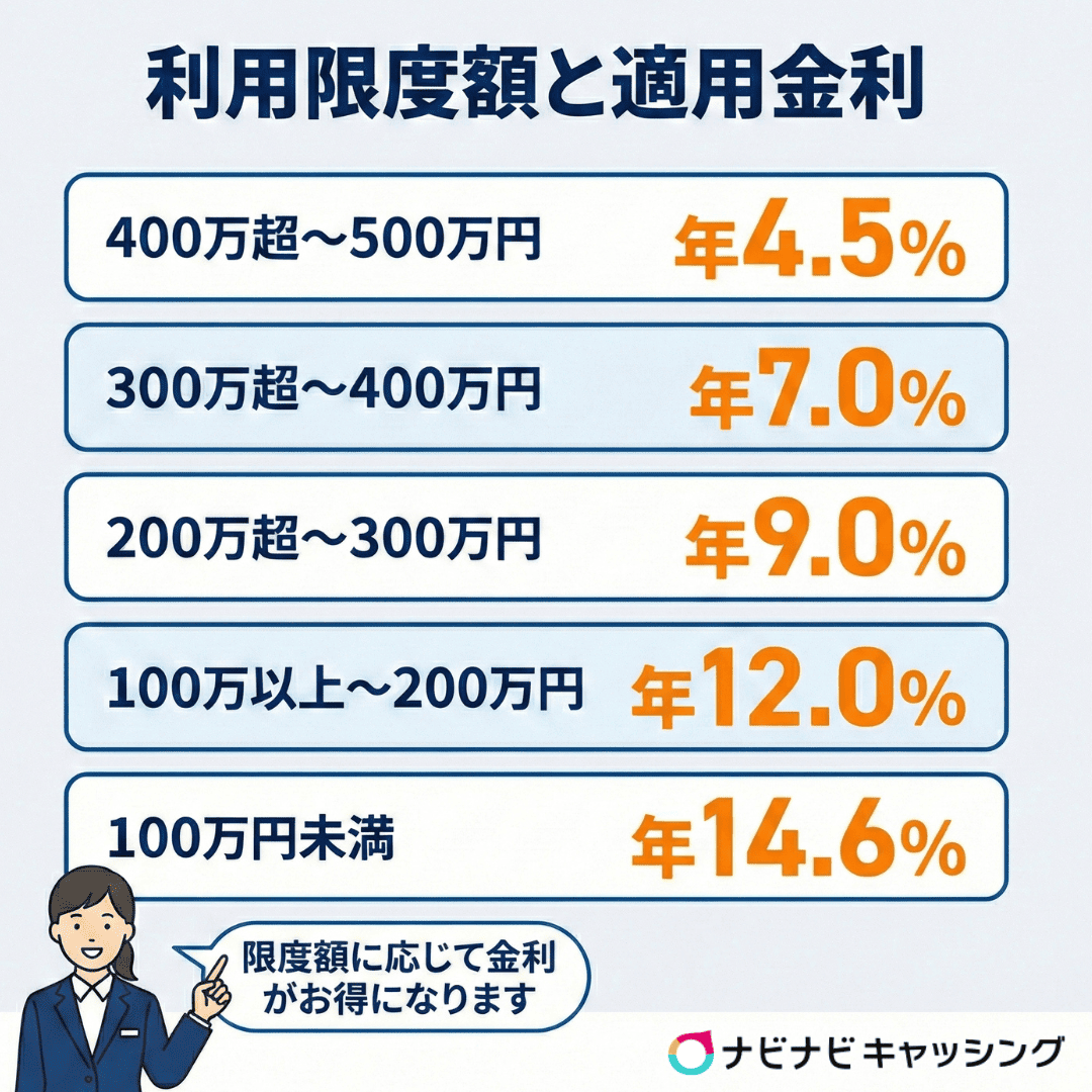 利用限度額と適用金利
