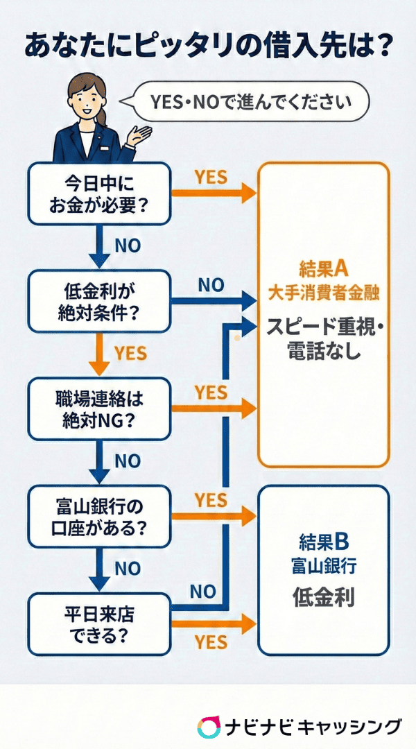 あなたにぴったりの借入先は?