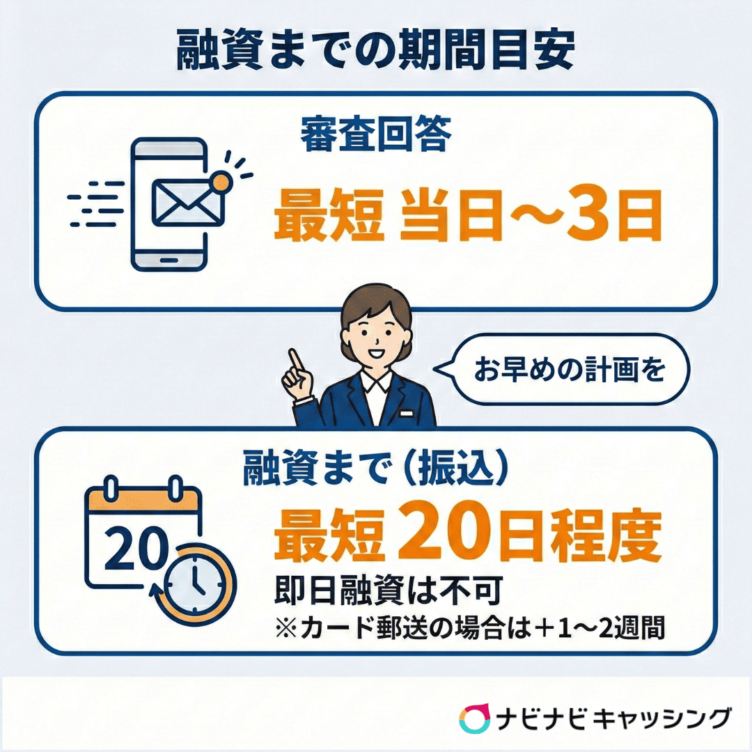 融資までの期間目安