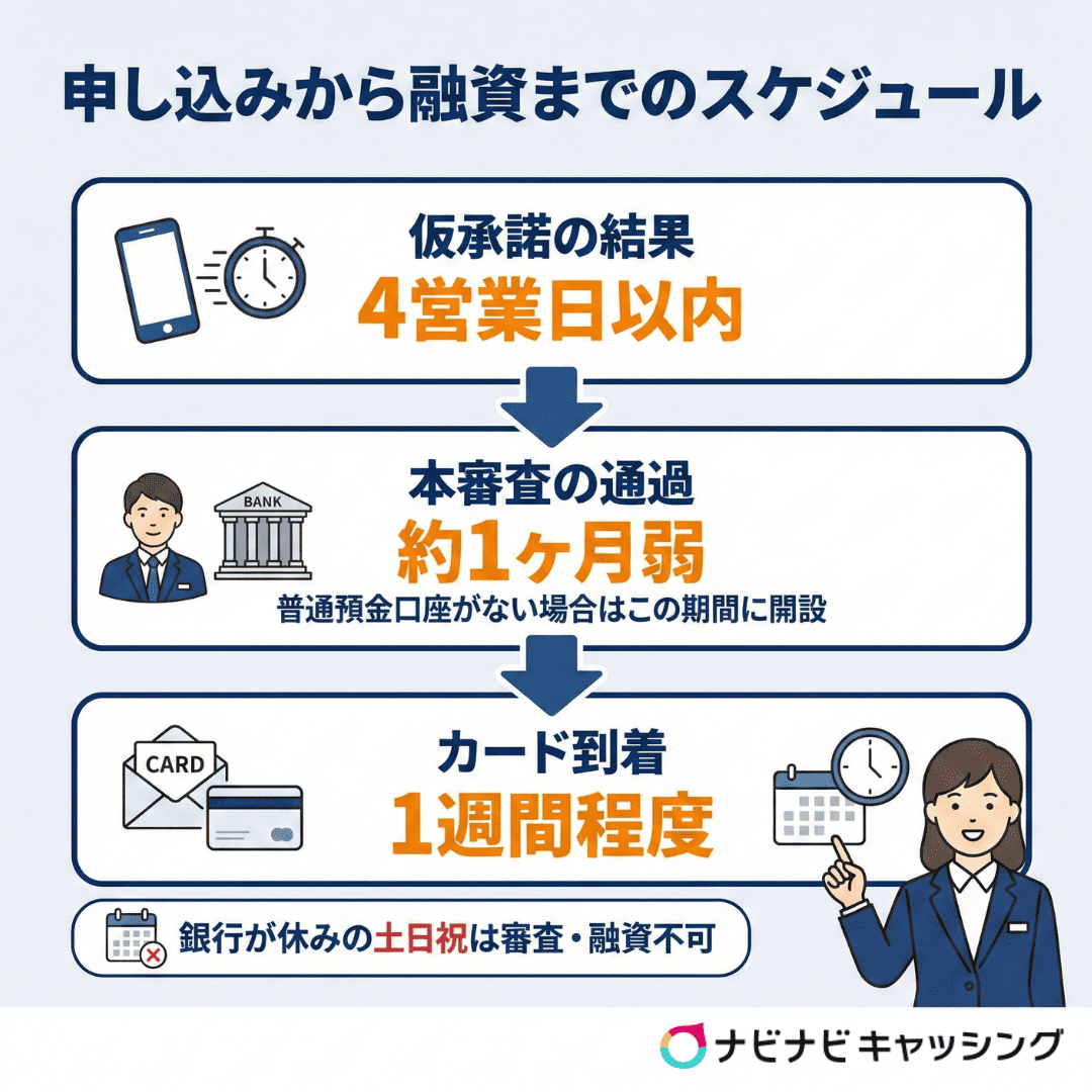 申し込みから融資までのスケジュール
