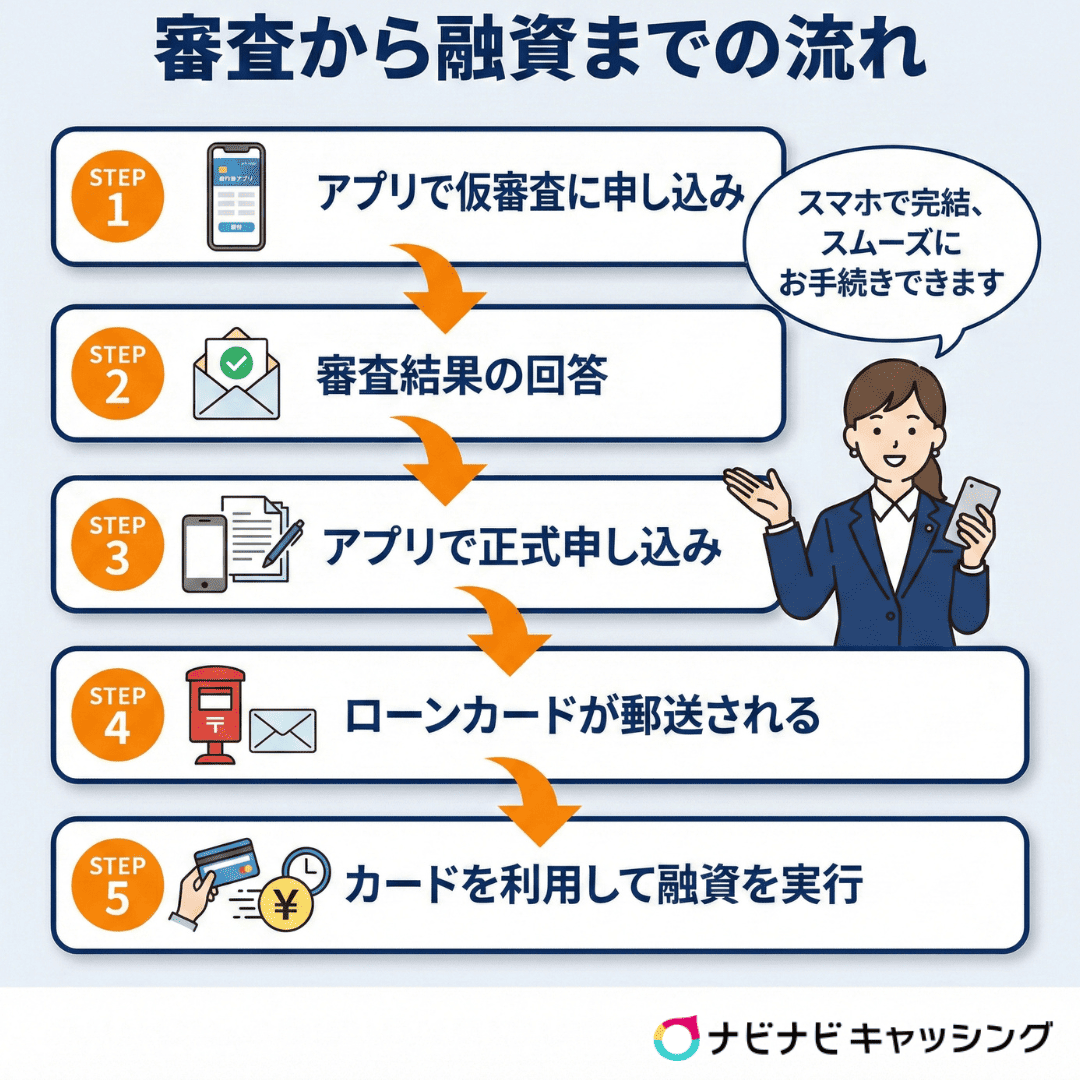 審査から融資までの流れ