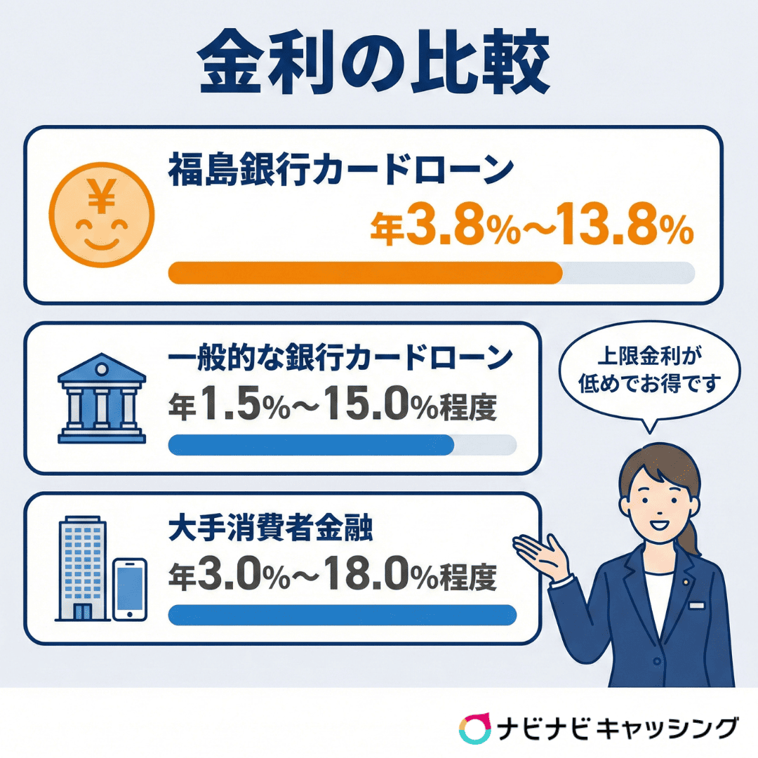 金利の比較