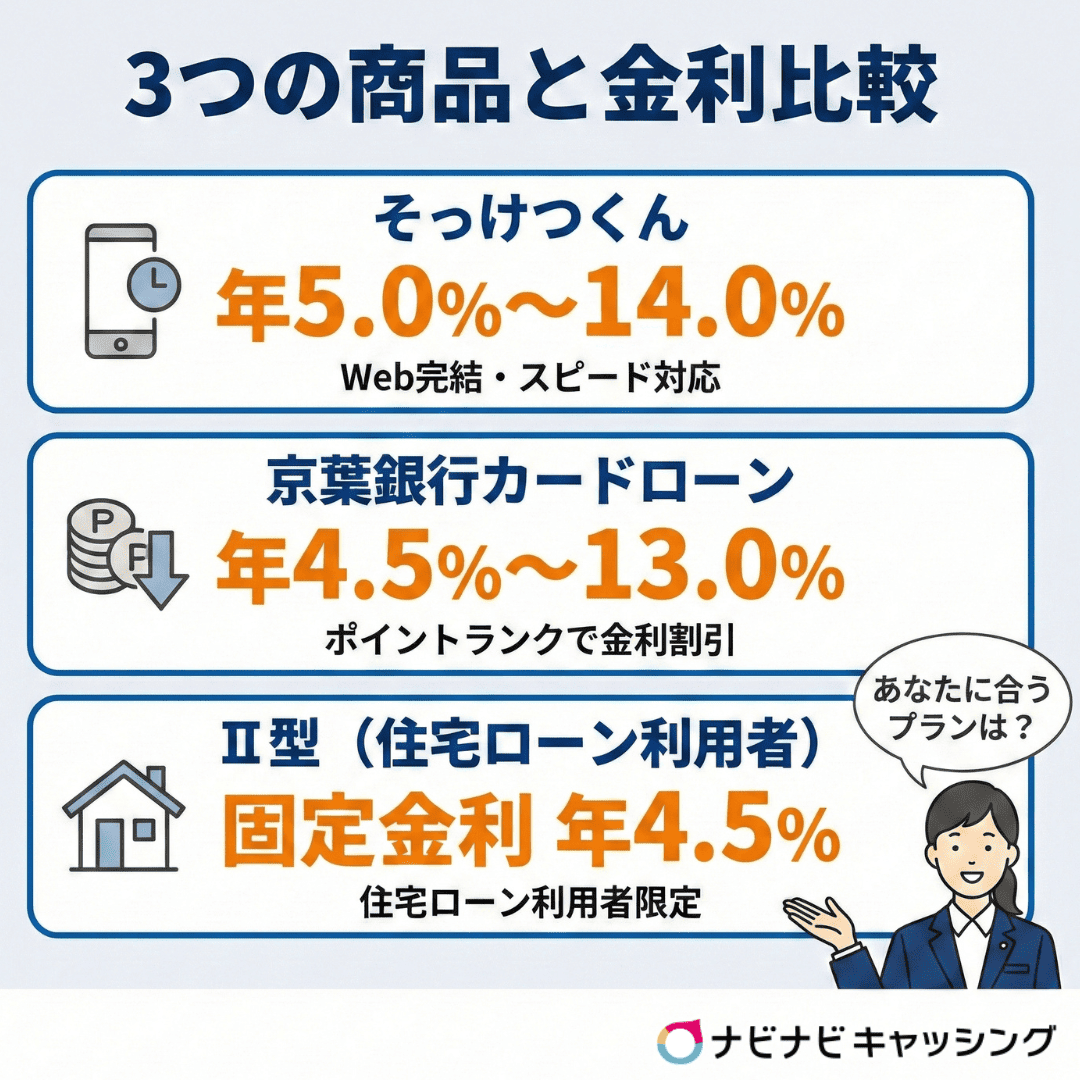 3つの商品と金利比較