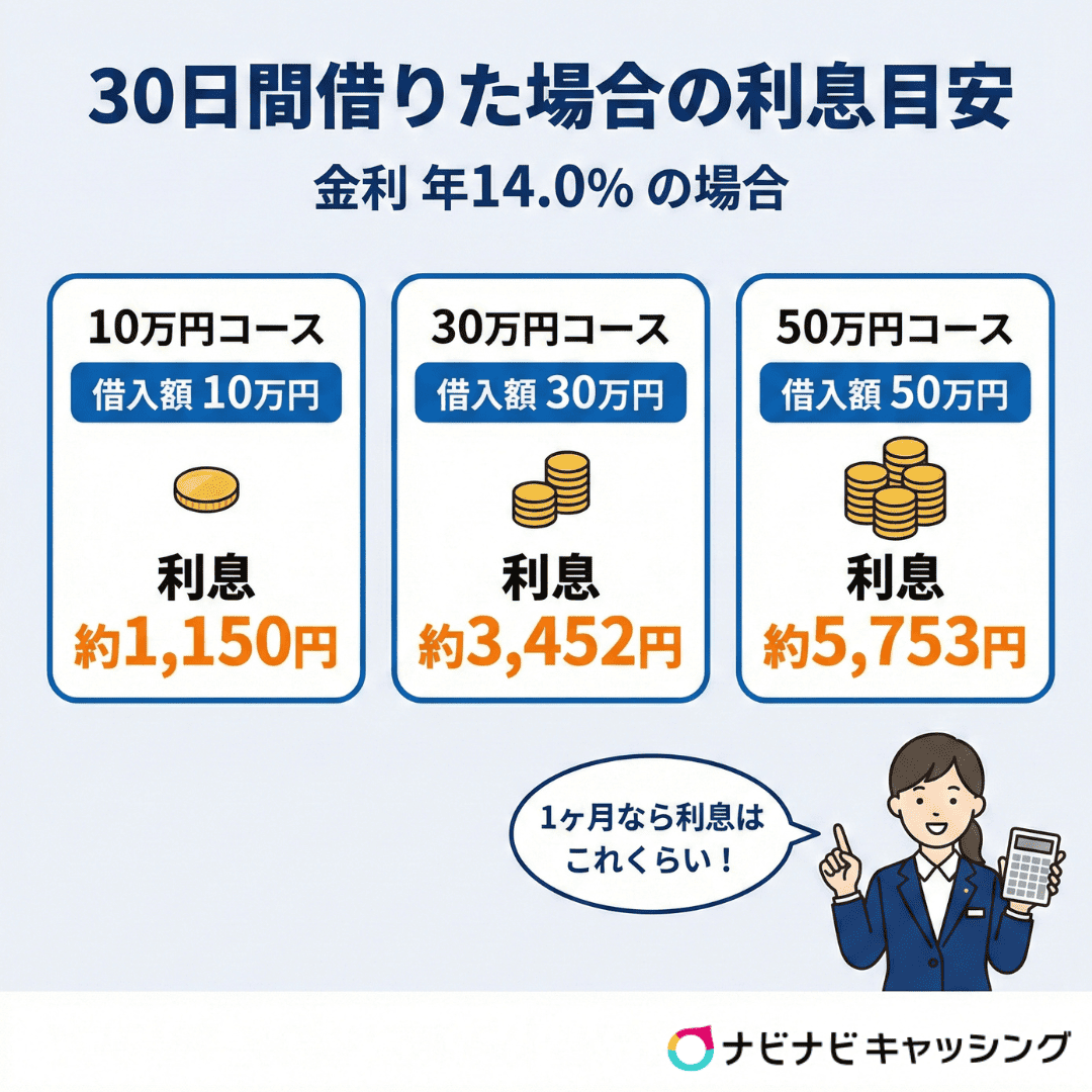 30日間借りた場合の利息目安　金利年14.0%の場合