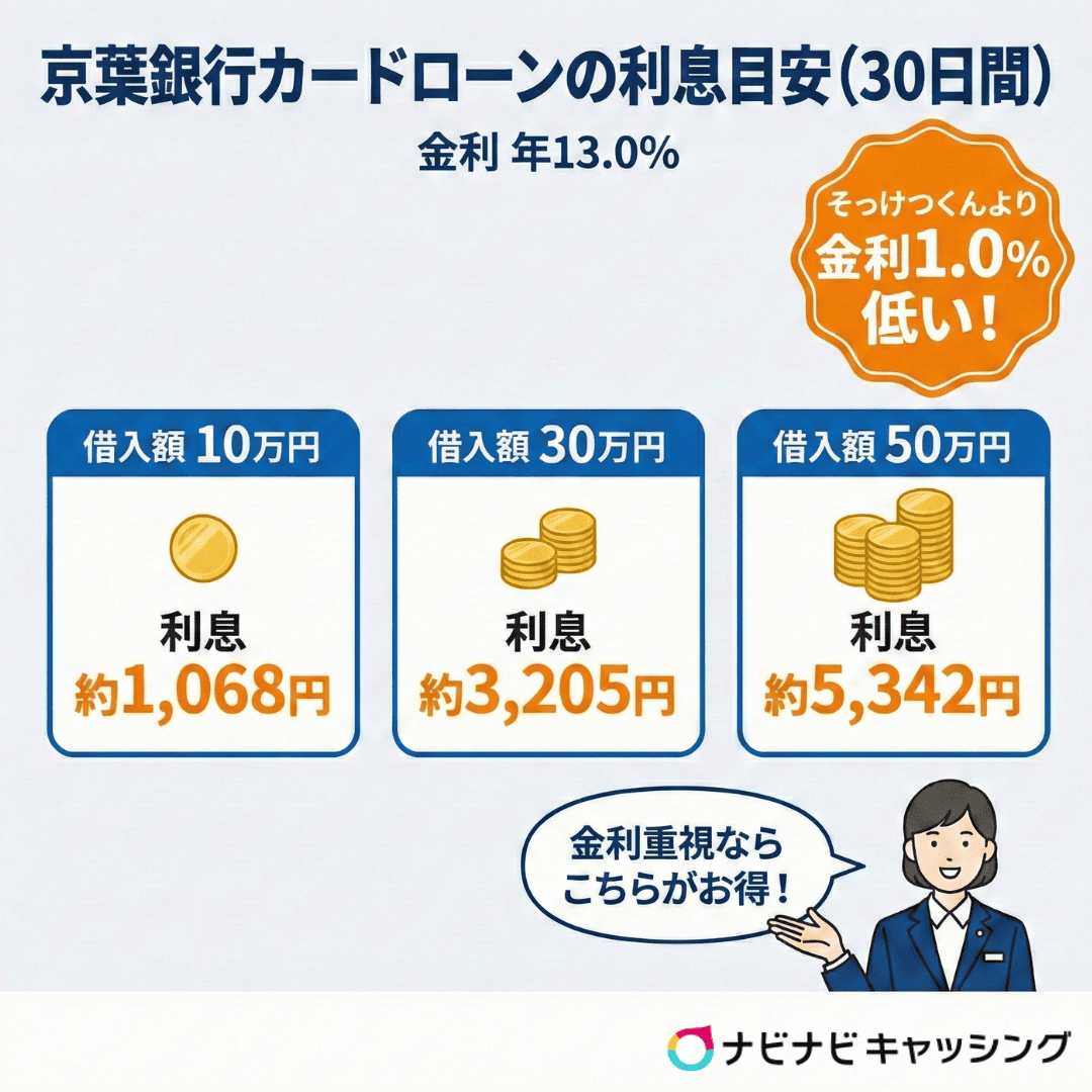 京葉銀行カードローンの利息目安（30日間）　金利年13.0%