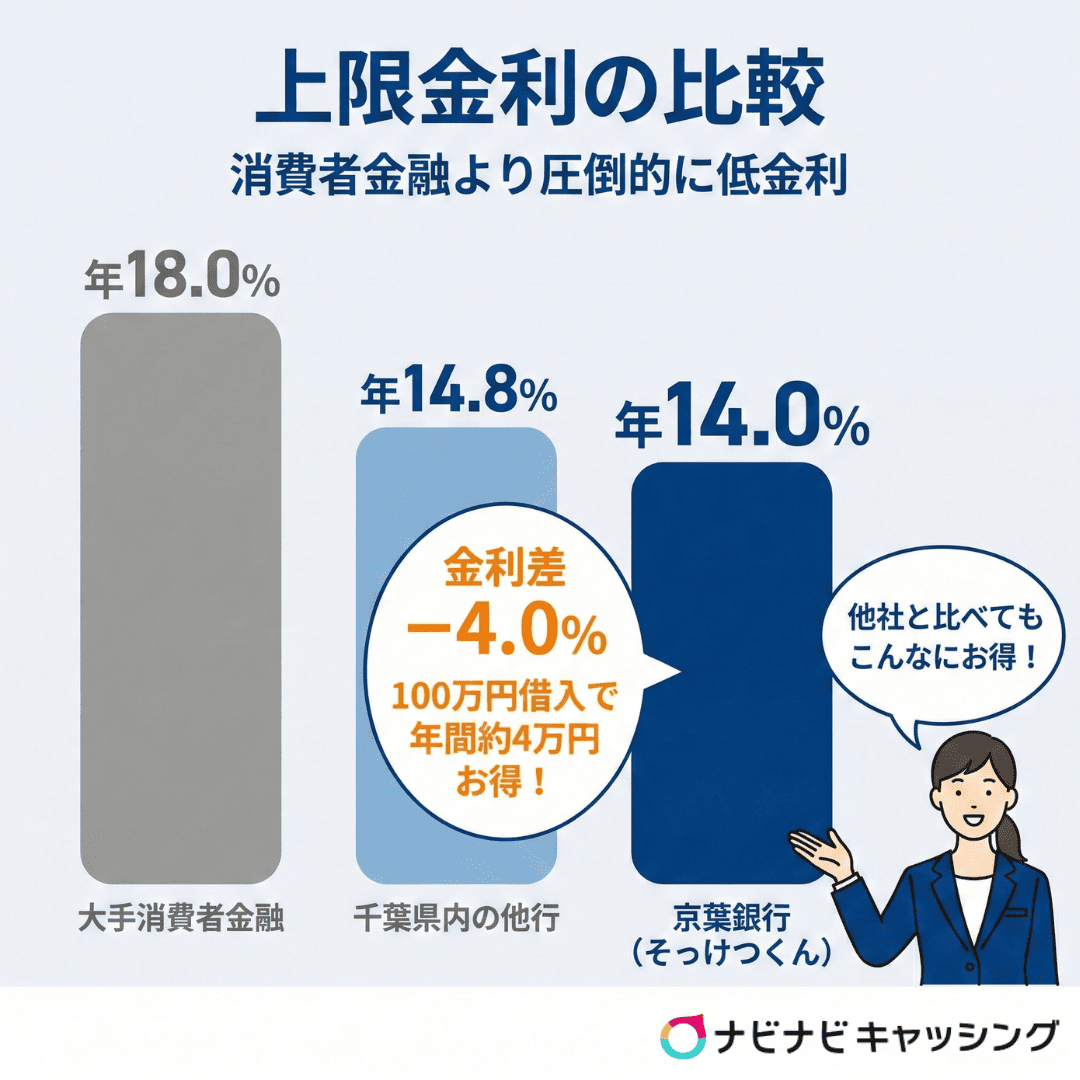 上限金利の比較
