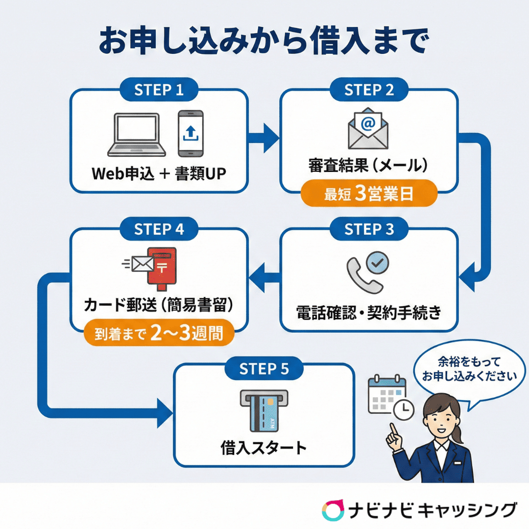 お申し込みから借入まで