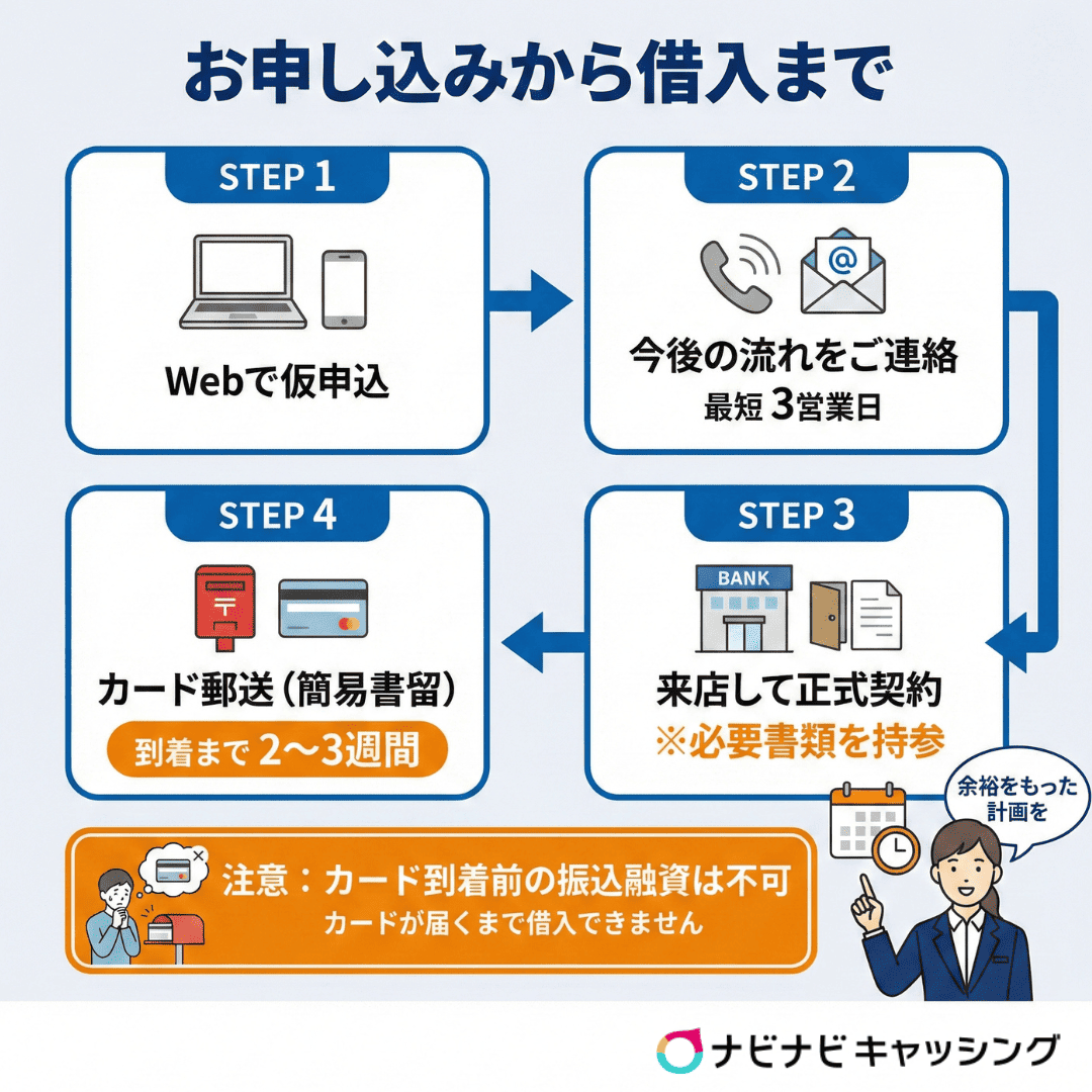 お申し込みから借入まで