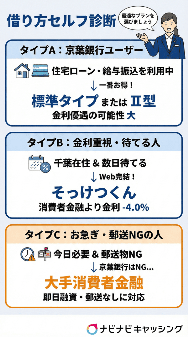 借り方セルフ診断