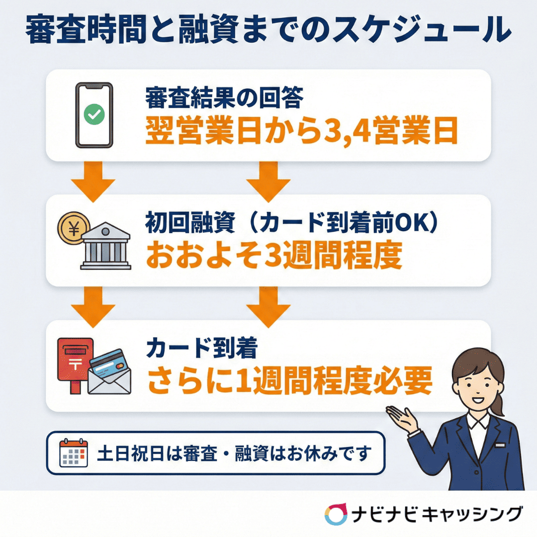 審査時間と融資までのスケジュール