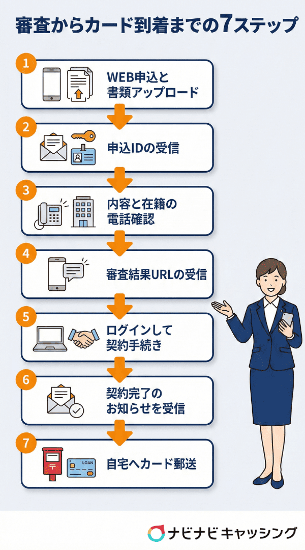 審査からカード到着までの7ステップ