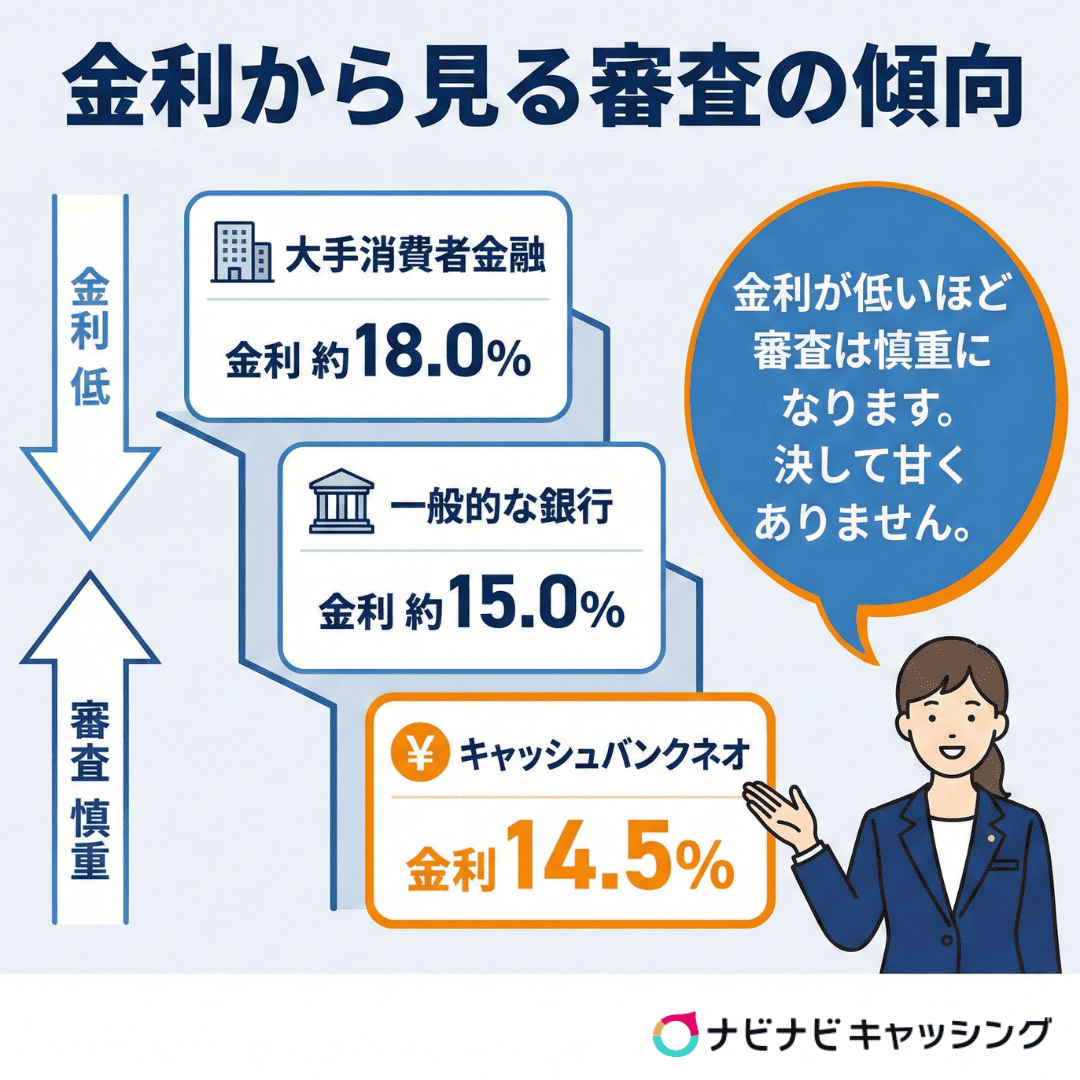 金利から見る審査の傾向