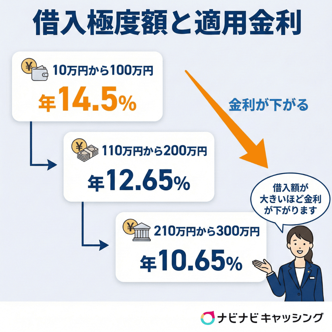 借入極度額と適用金利