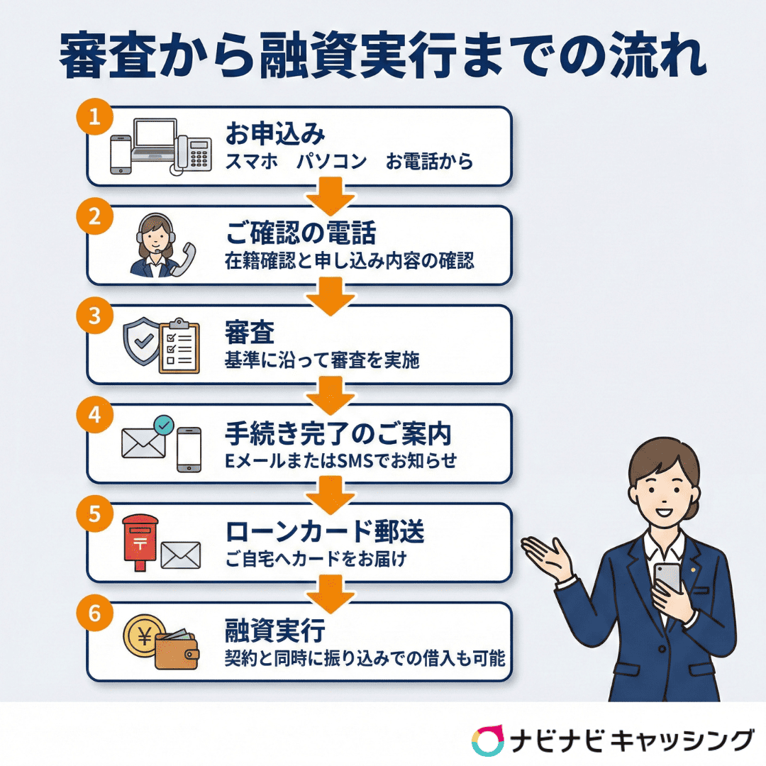 審査から融資実行までの流れ