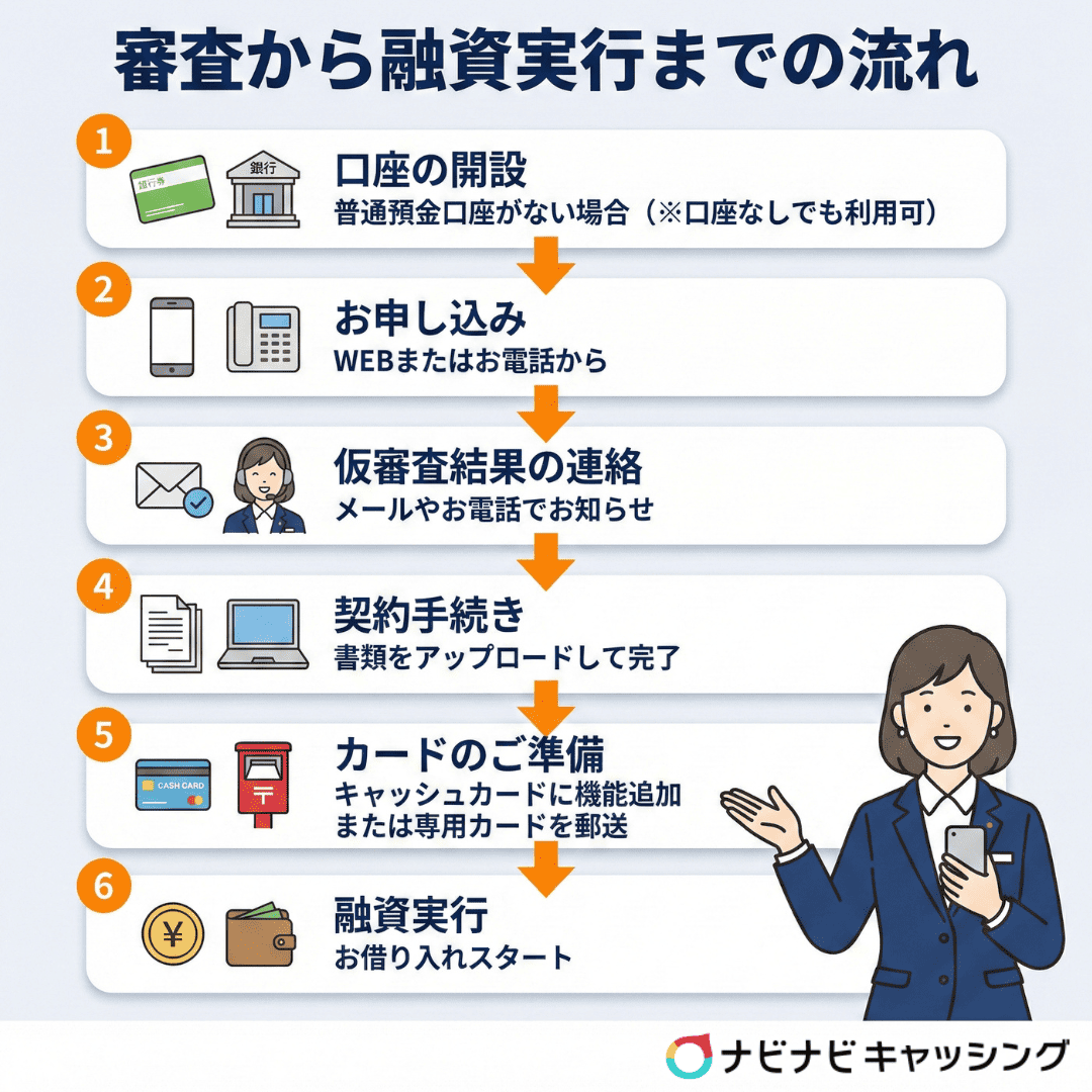 審査から融資実行までの流れ