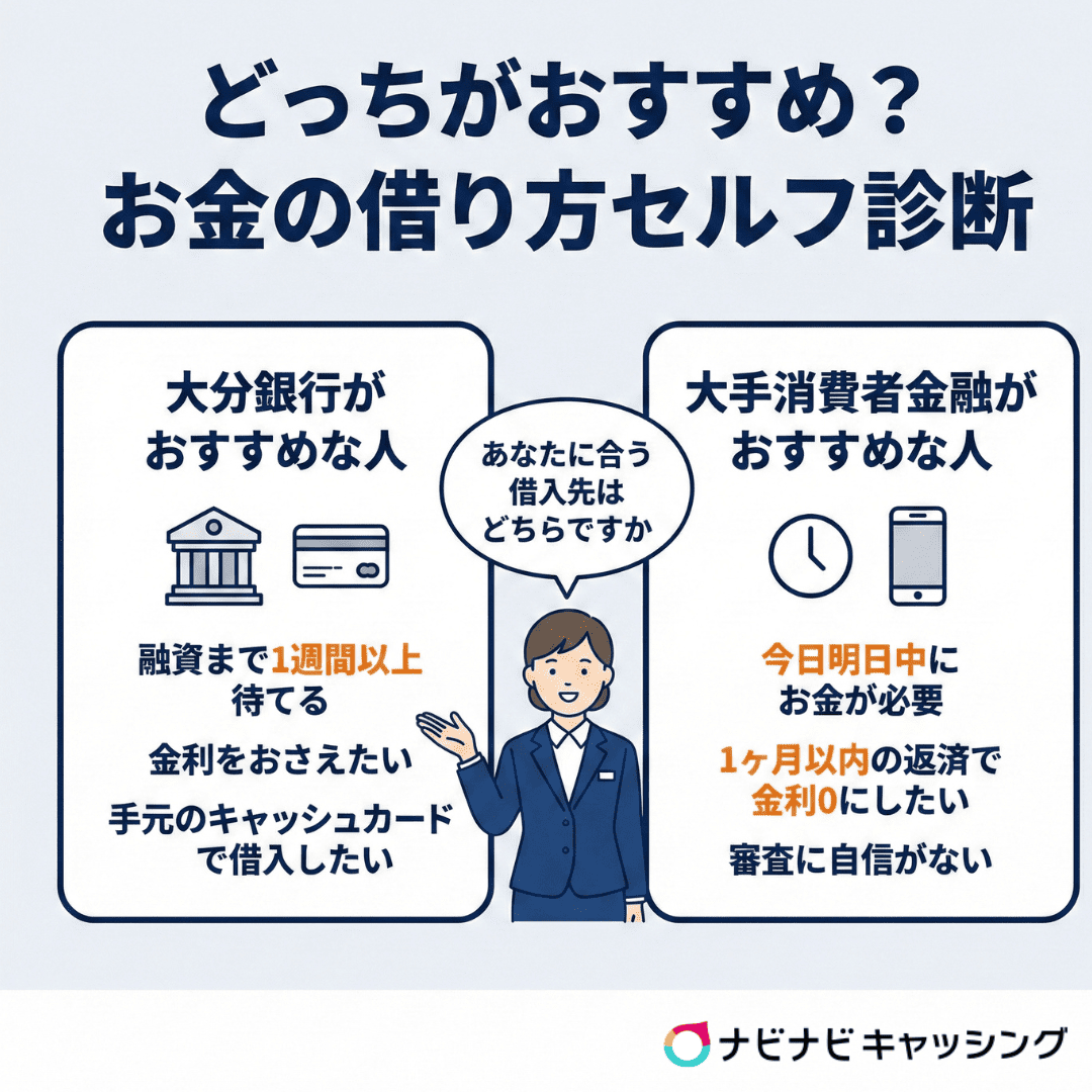 どっちがおすすめ？お金の借り方セルフ診断