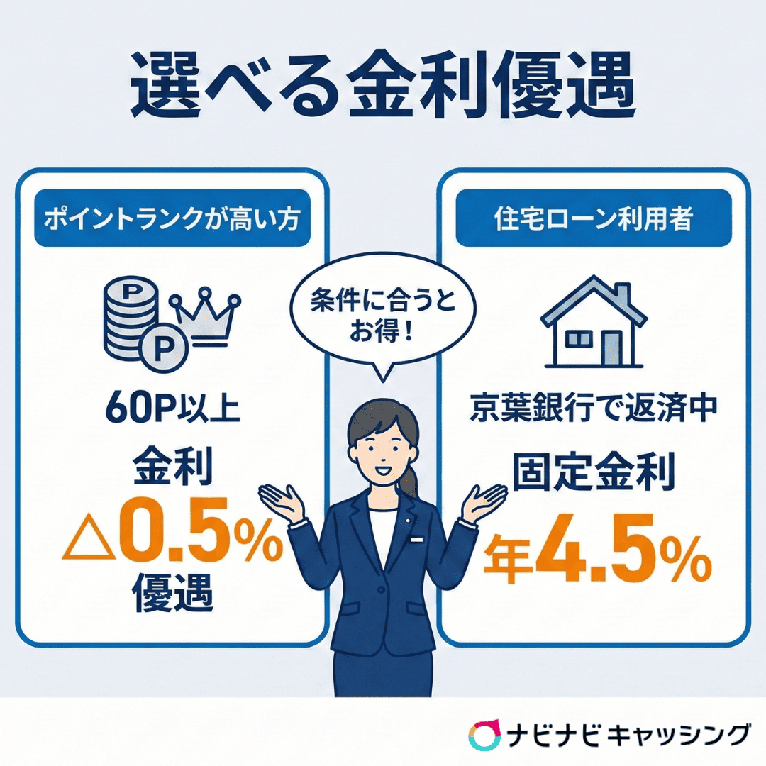 選べる金利優遇