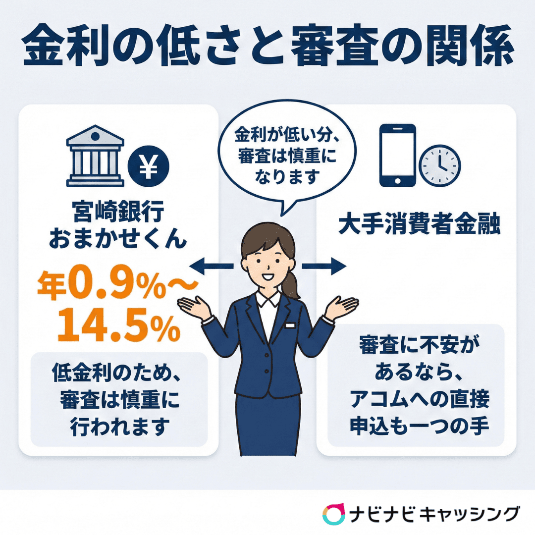金利の低さと審査の関係