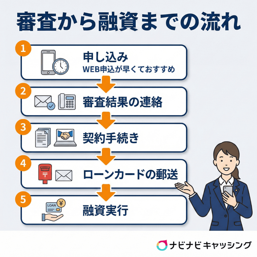 審査から融資までの流れ