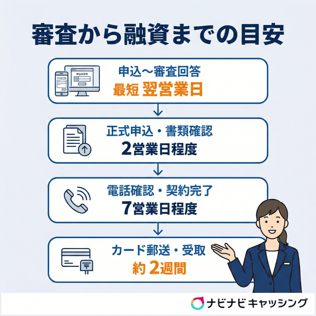 審査から融資までの目安