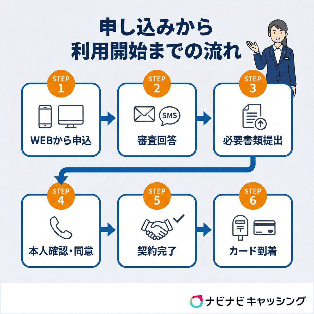 申し込みから利用開始までの流れ