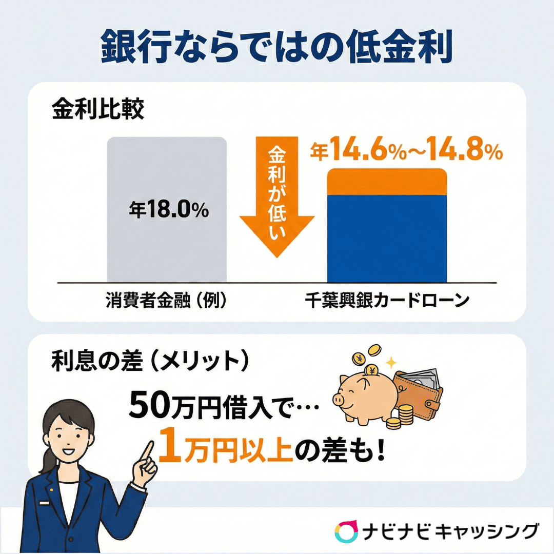 銀行ならではの低金利