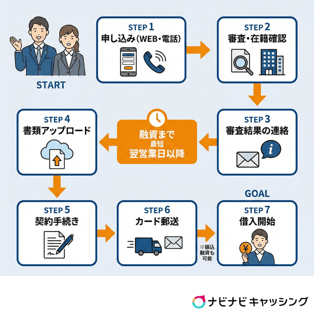 審査時間と流れ