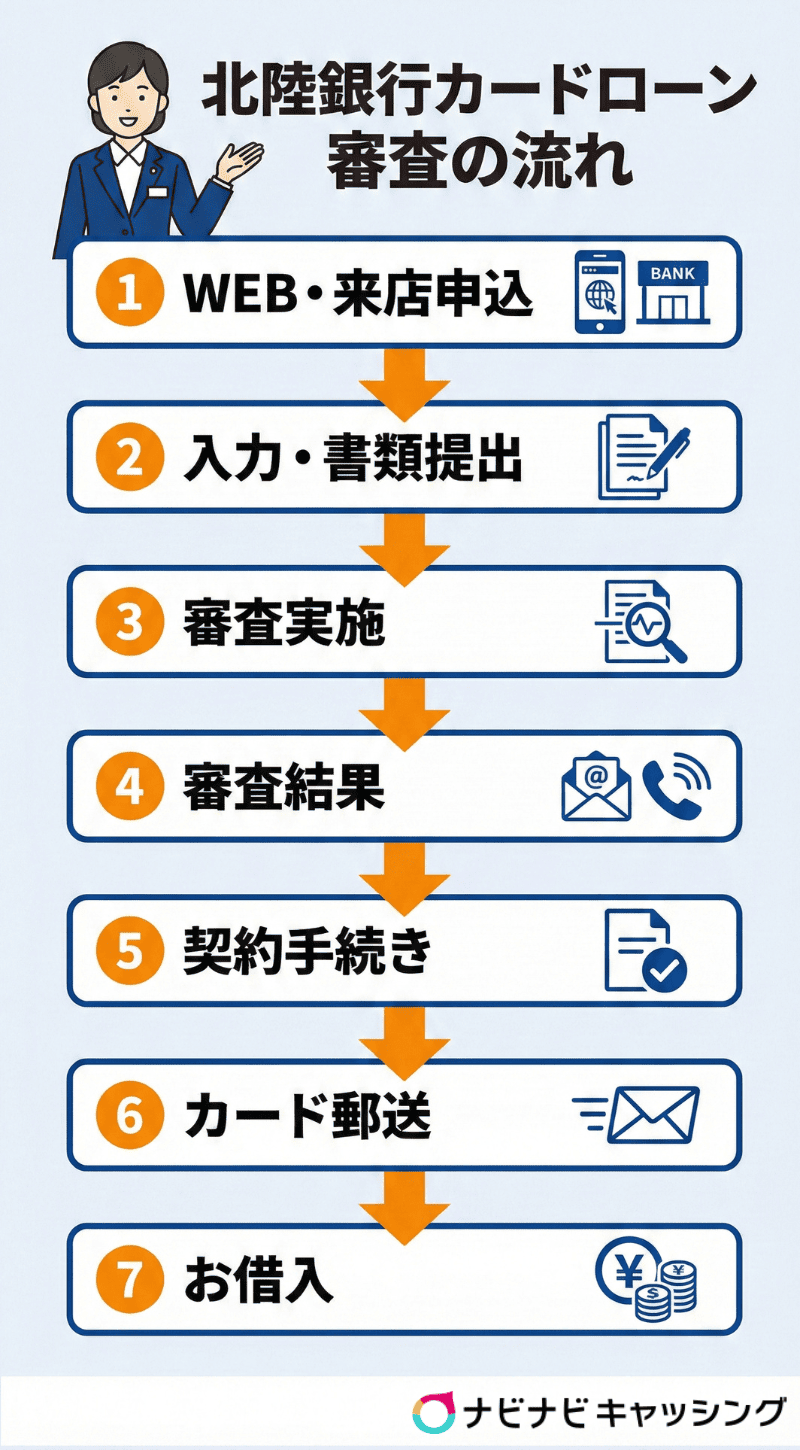 北陸銀行カードローン審査の流れ
