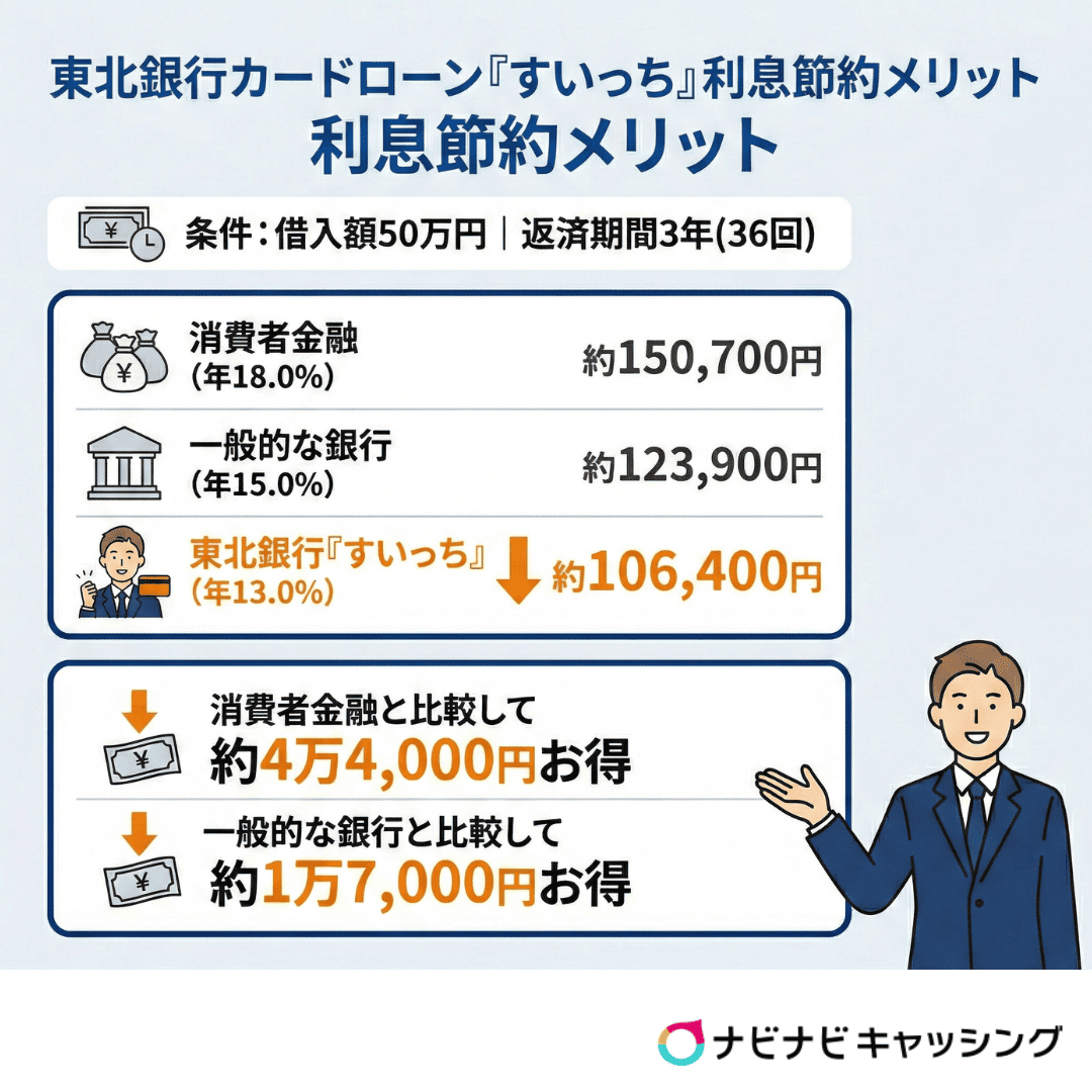 東北銀行カードローン『すいっち』利息節約メリット