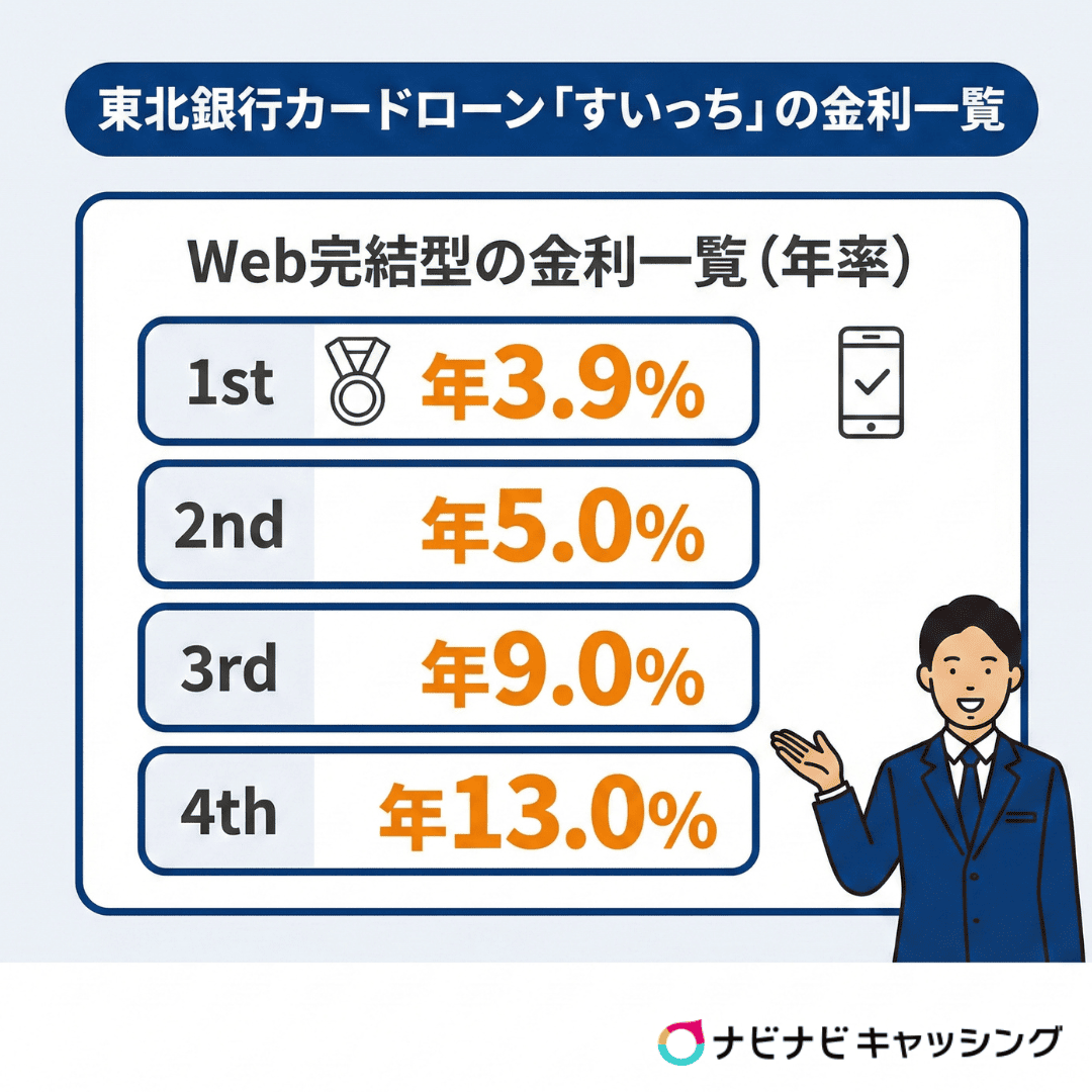 Web完結型の金利一覧（年率）