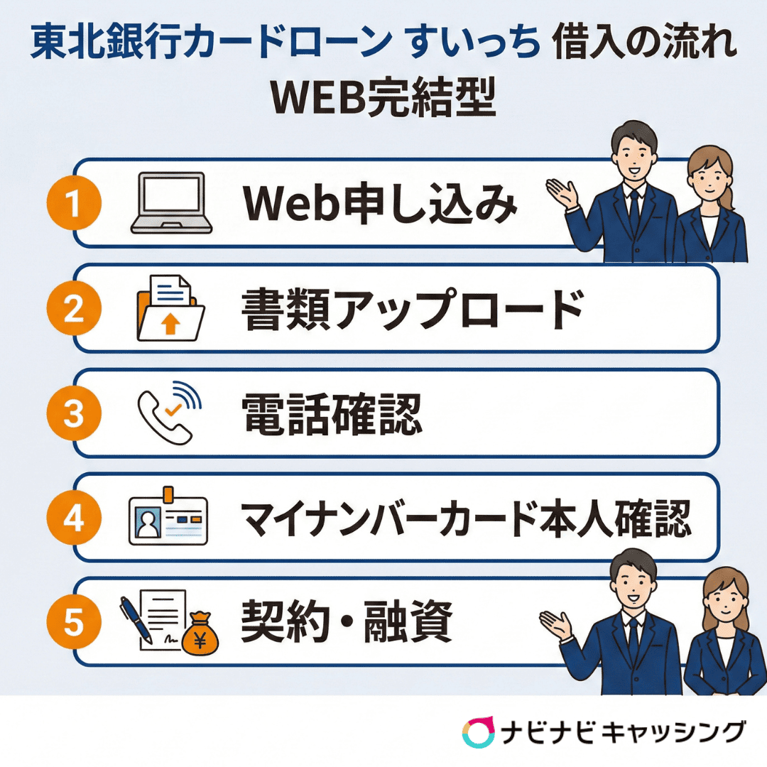 東北銀行カードローン すいっち 借入の流れ WEB完結型