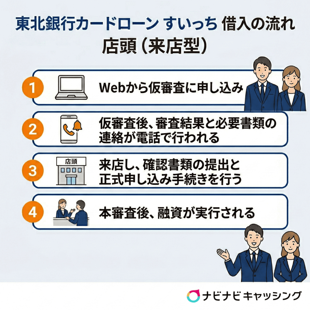 東北銀行カードローン すいっち 借入の流れ 店頭（来店型）