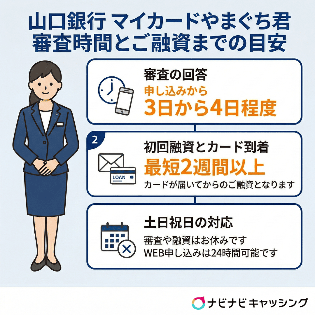 山口銀行 マイカードやまぐち君 審査時間とご融資までの目安