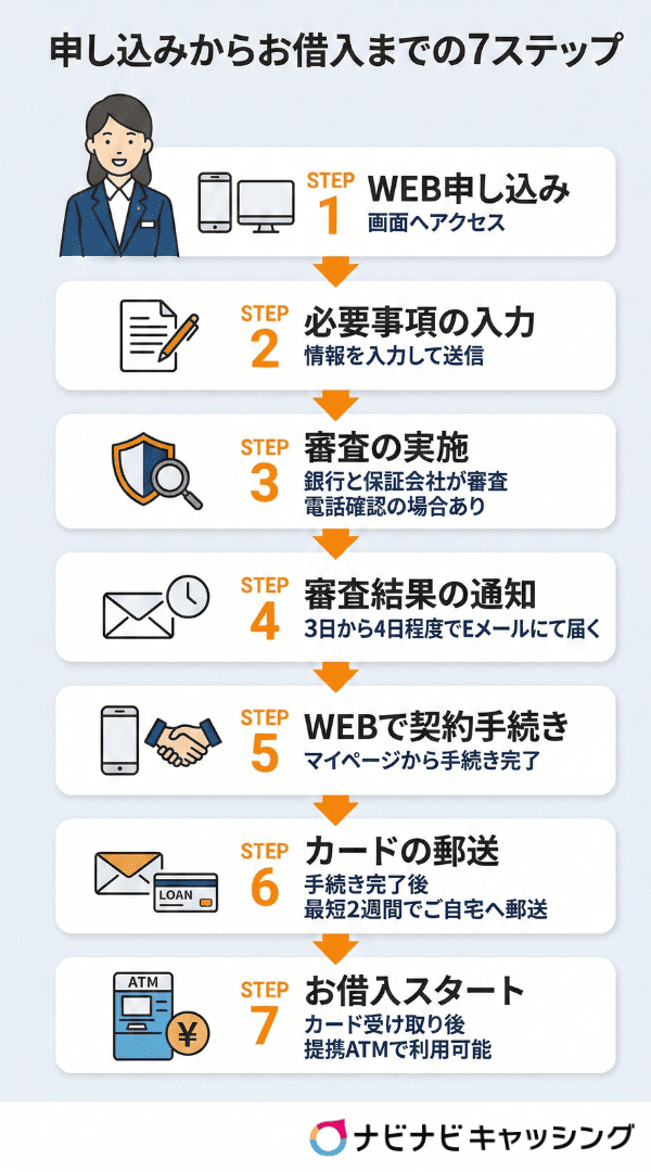申し込みからお借入までの7ステップ