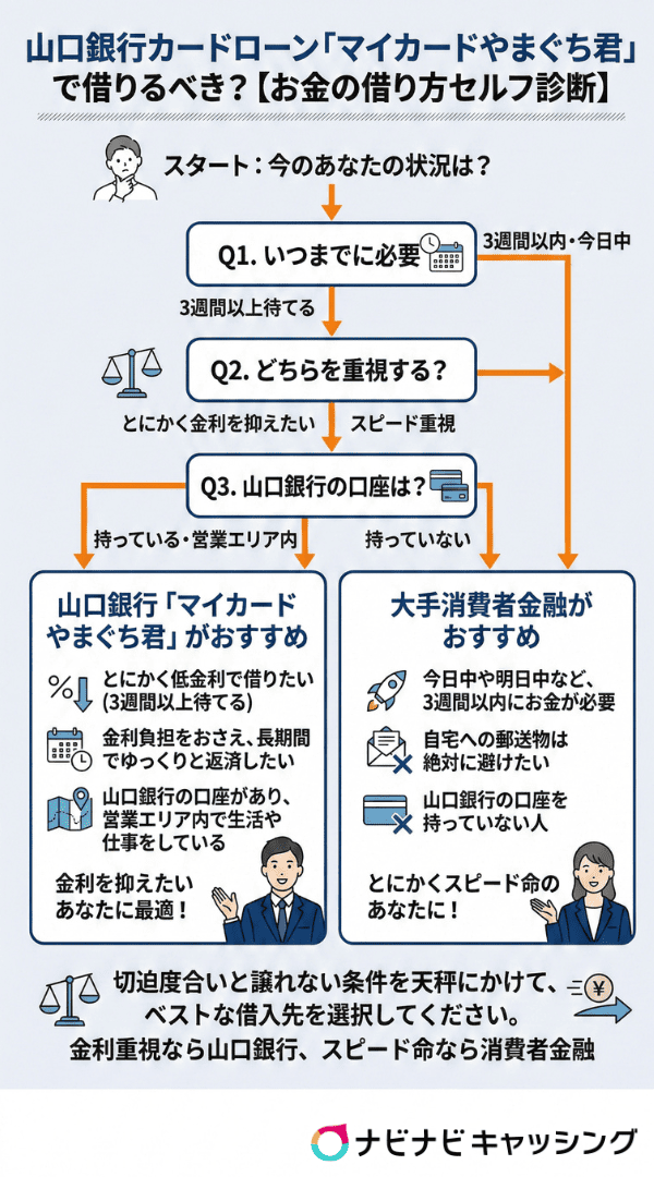山口銀行カードローン「マイカードやまぐち君」で借りるべき？【お金の借り方セルフ診断】