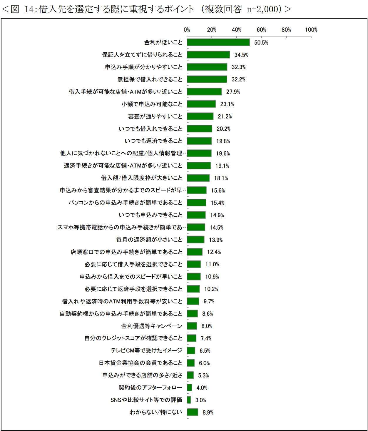 借入先を選定する際に重視するポイント