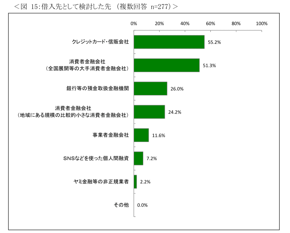 借入先として検討した先