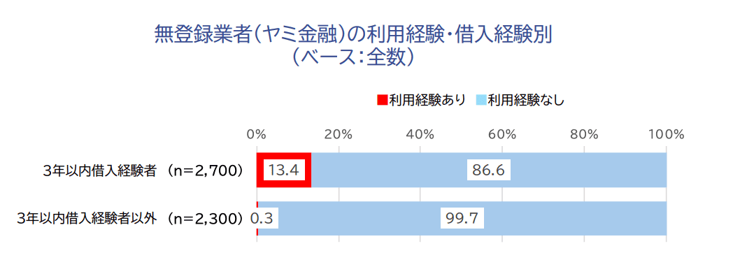 無登録業者の利用経験
