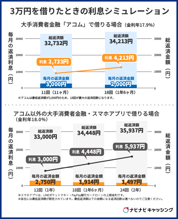 3万円を借りたときの利息シミュレーション