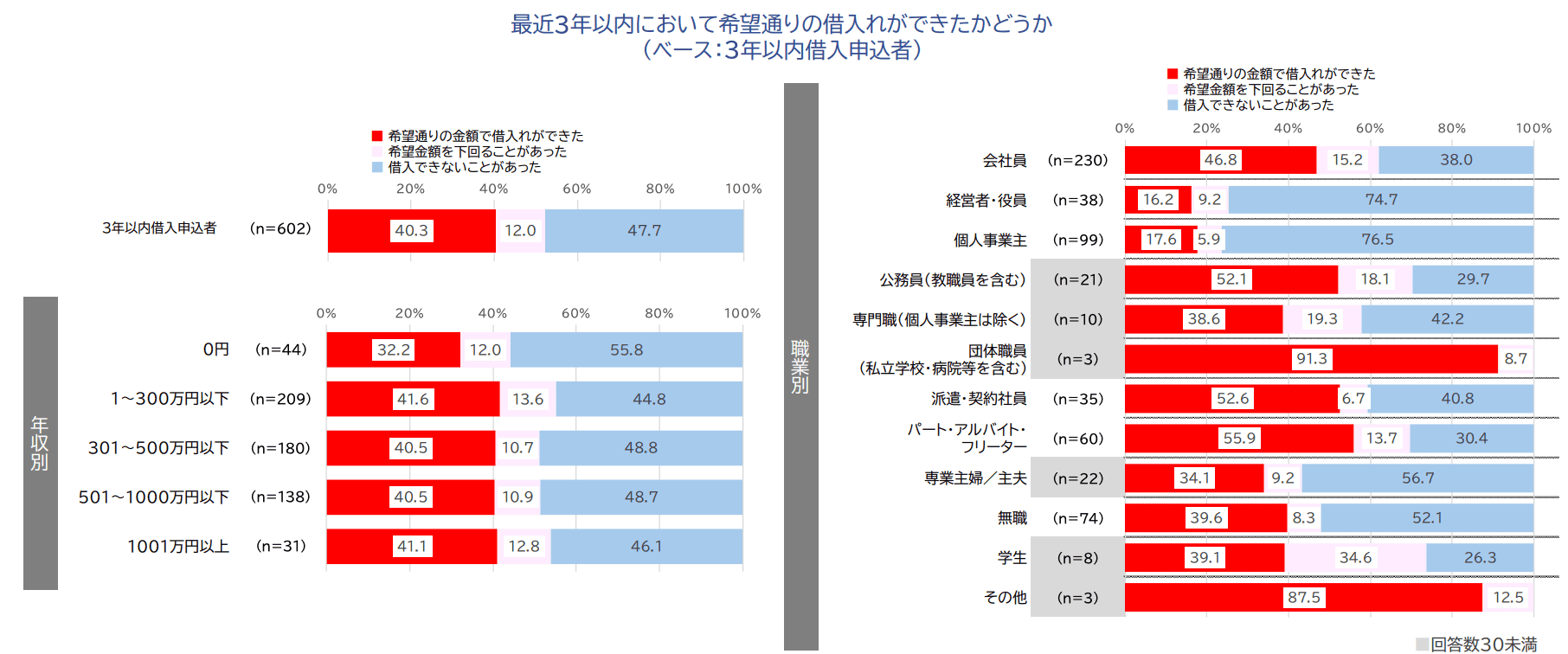 直近3年以内に希望額通り借り入れができたかの調査グラフ