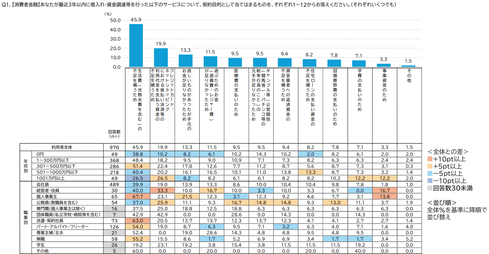 セブメント別借入目的
