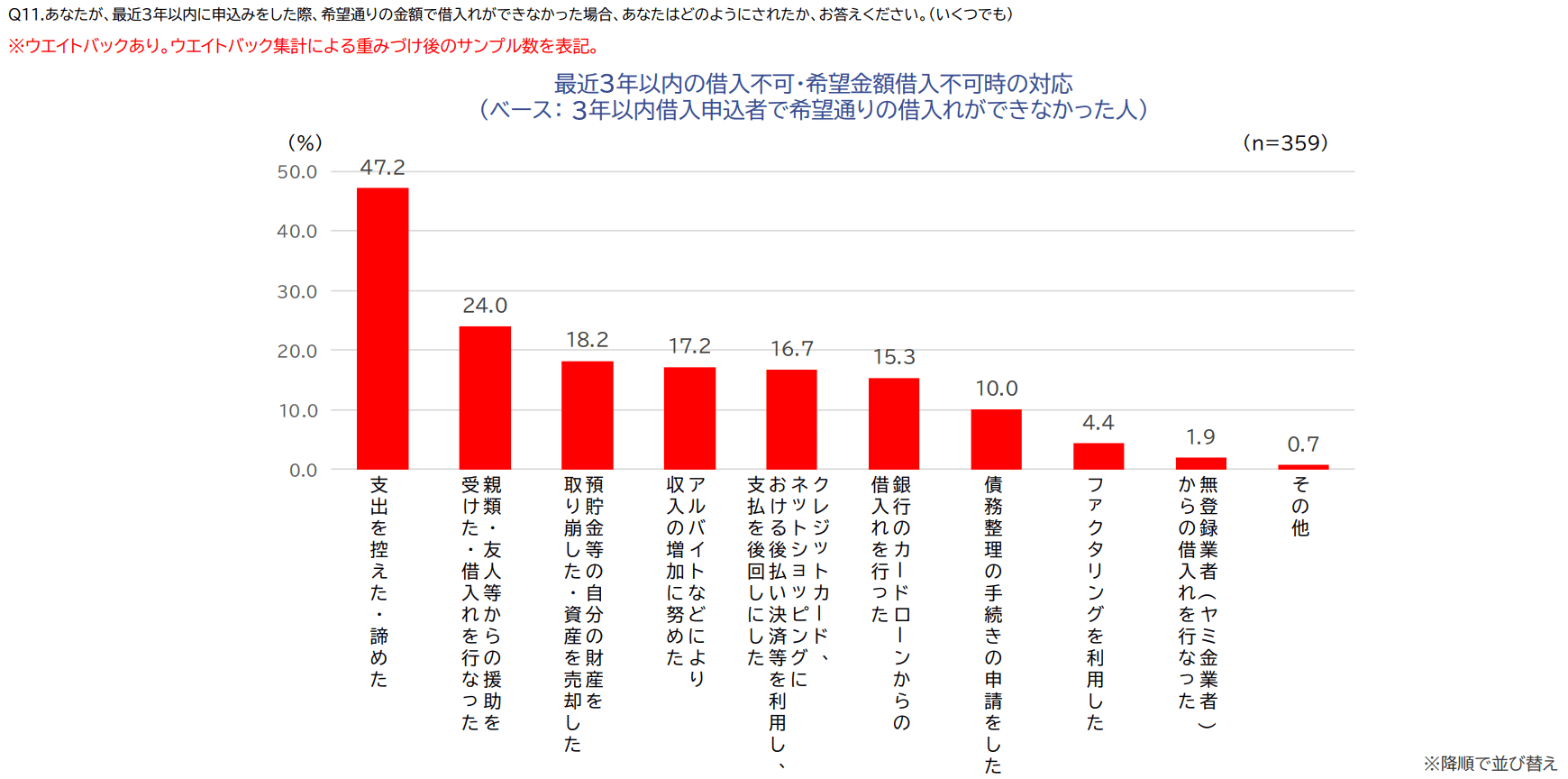希望借入額で借入できなかったときの対応（金融庁の調査）