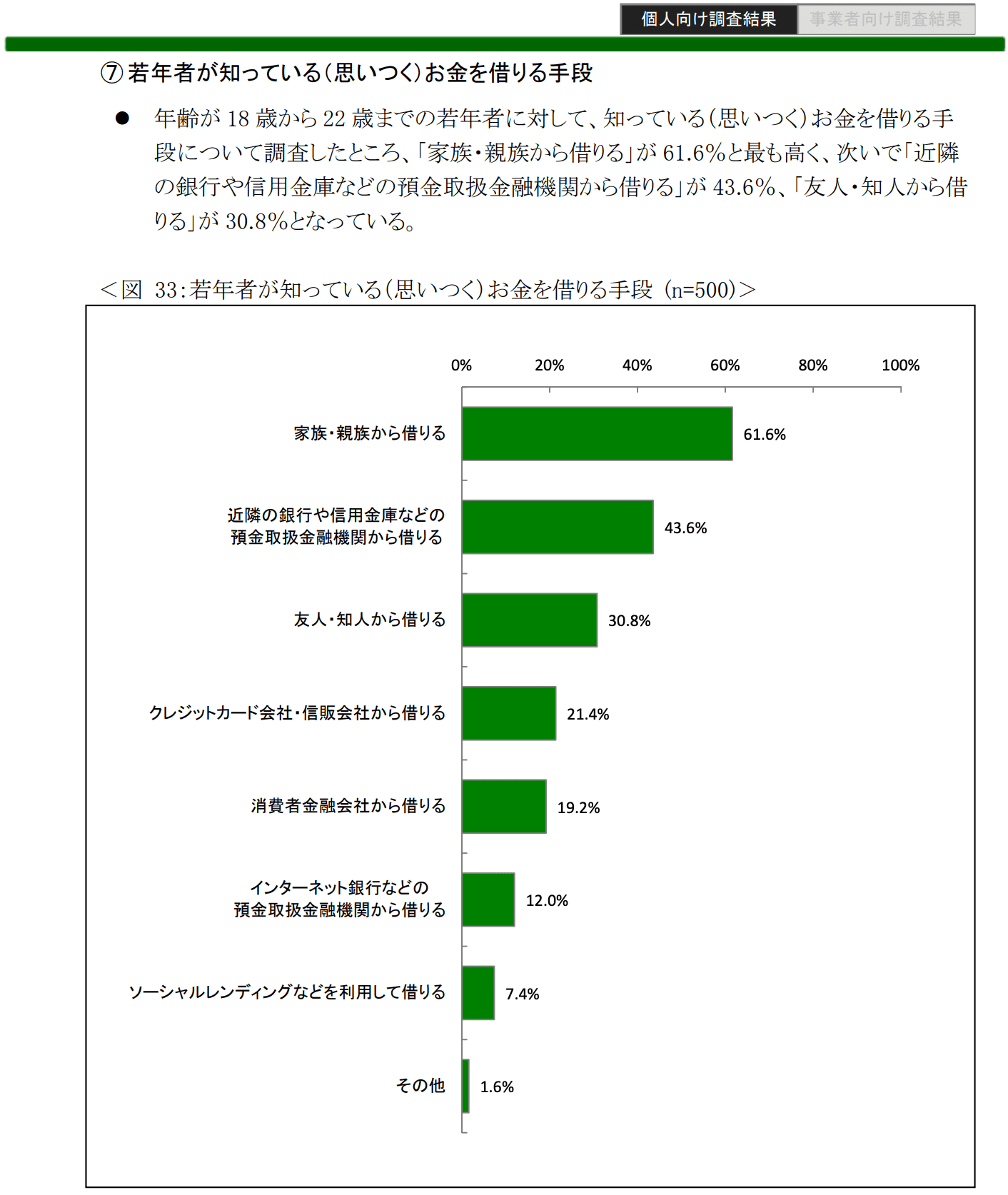 若年者が知っているお金を借りる方法
